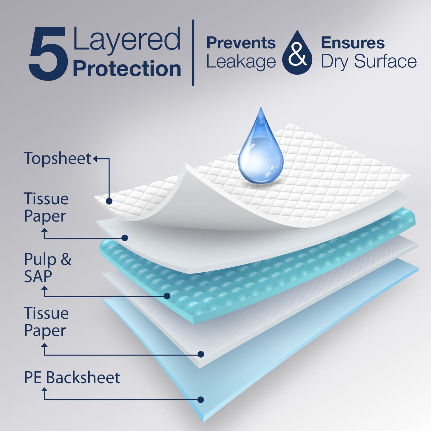 KareIn Easy Underpads, Large 60 X 80 Cm, High Absorbency, Leak Proof, Unisex, Pack of 2, 20 Count