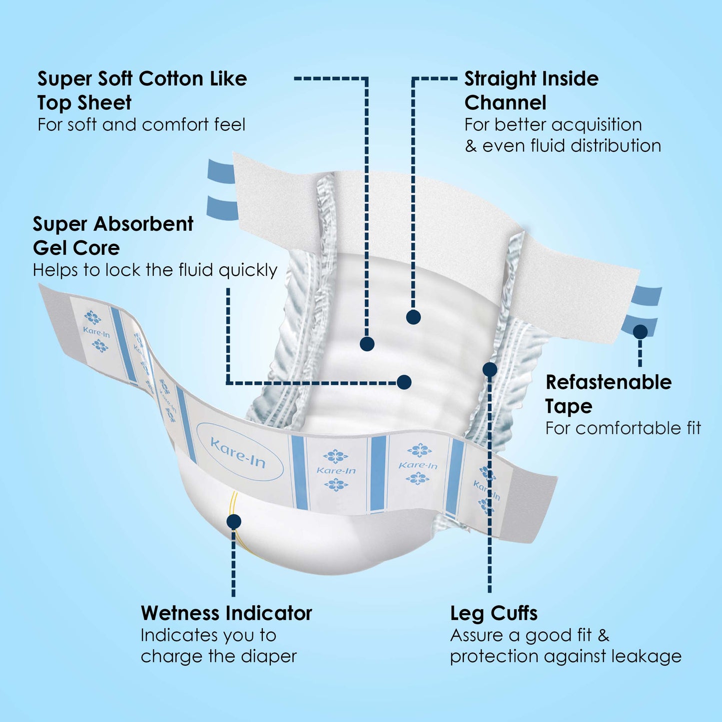 KareIn Premium Adult Diapers, Medium, Waist Size 76-114 Cm (30"-45"), Tape Style, Unisex, High Absorbency, Leak Proof, Wetness Indicator, Pack of 3, 30 diapers