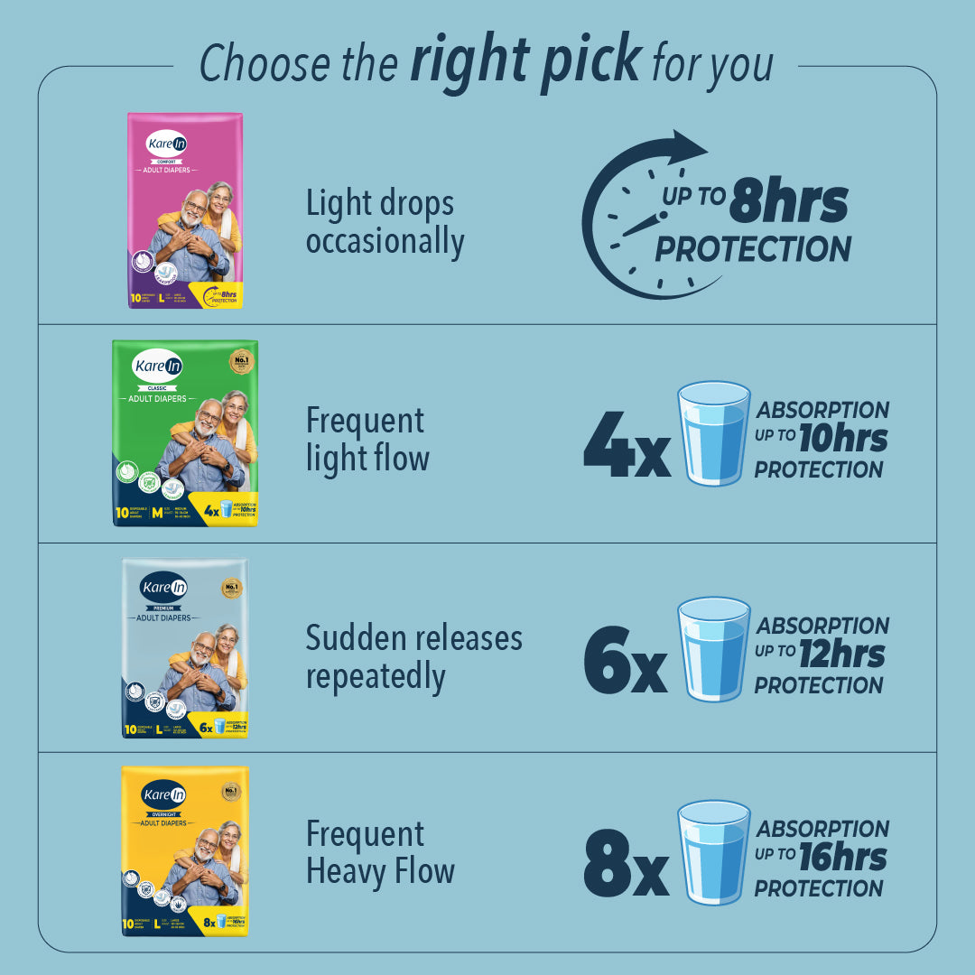 KareIn Premium Adult Diapers, Large, Waist Size 101-139 Cm (40"-55"), Tape Style, Unisex, High Absorbency, Leak Proof, Wetness Indicator, Pack of 6, 60 diapers