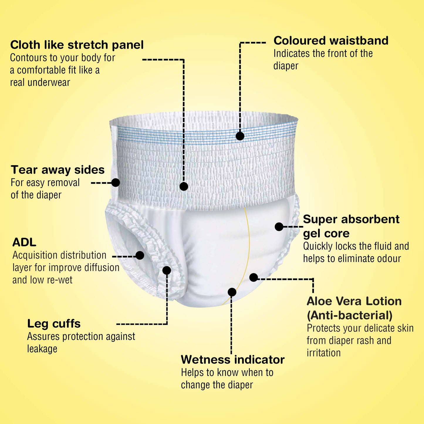KareIn Overnight Adult Diaper Pants, Large 90-120 Cm (35"- 47"), Unisex, Leakproof, Elastic Waist, With Aloe Vera Lotion, Anti-Bacterial, ADL, Wetness Indicator, 30 Count
