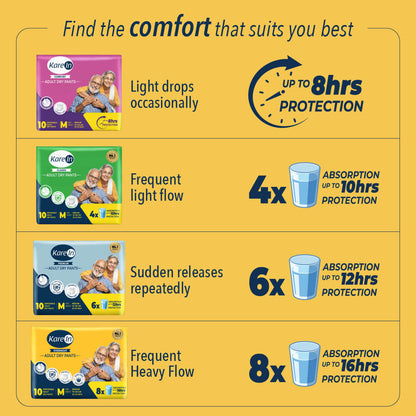 KareIn Overnight Adult Diaper Pants, Large 90-120 Cm (35"- 47"), Unisex, Leakproof, Elastic Waist, With Aloe Vera Lotion, Anti-Bacterial, ADL, Wetness Indicator, 10 Count