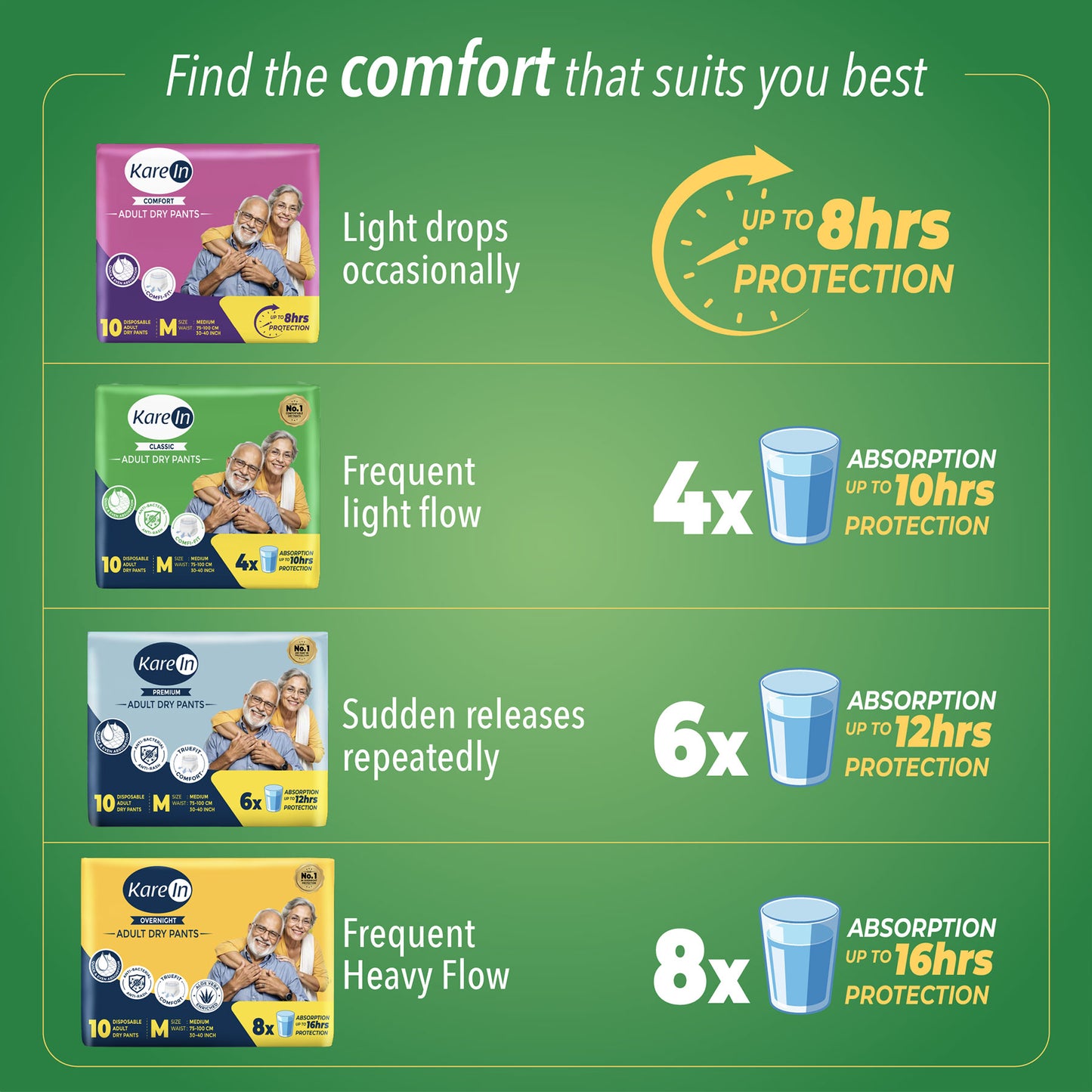 KareIn Classic Adult Diaper Pants, Extra Large 100 - 150 Cm (40"- 59"), Unisex, Leakproof, Elastic Waist, Wetness Indicator, Pack of 12, 120 Count