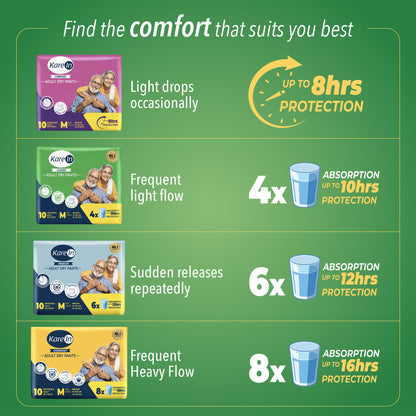 KareIn Classic Adult Diaper Pants, Extra Large 100 - 150 Cm (40"- 59"), Unisex, Leakproof, Elastic Waist, Wetness Indicator, Pack of 12, 120 Count