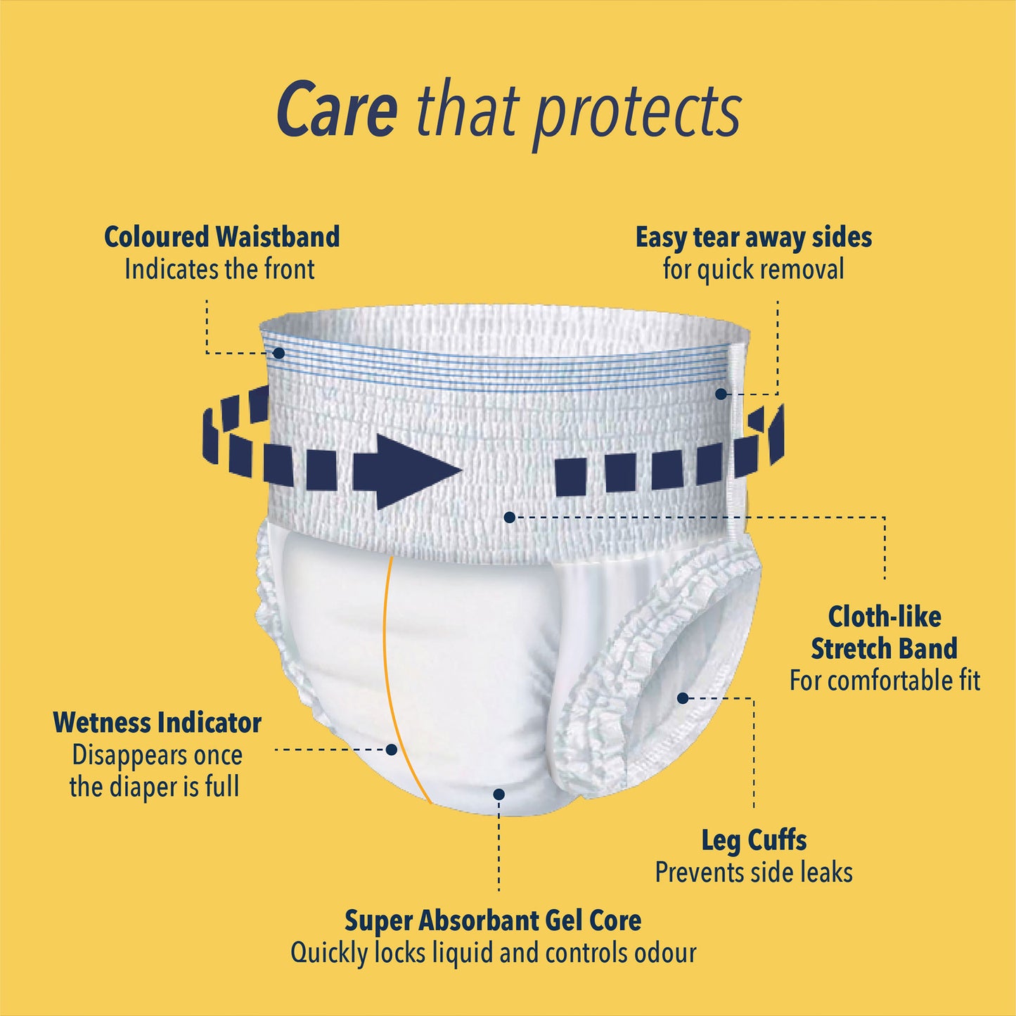 KareIn Overnight Adult Diaper Pants, Large 90-120 Cm (35"- 47"), Unisex, Leakproof, Elastic Waist, With Aloe Vera Lotion, Anti-Bacterial, ADL, Wetness Indicator, 30 Count