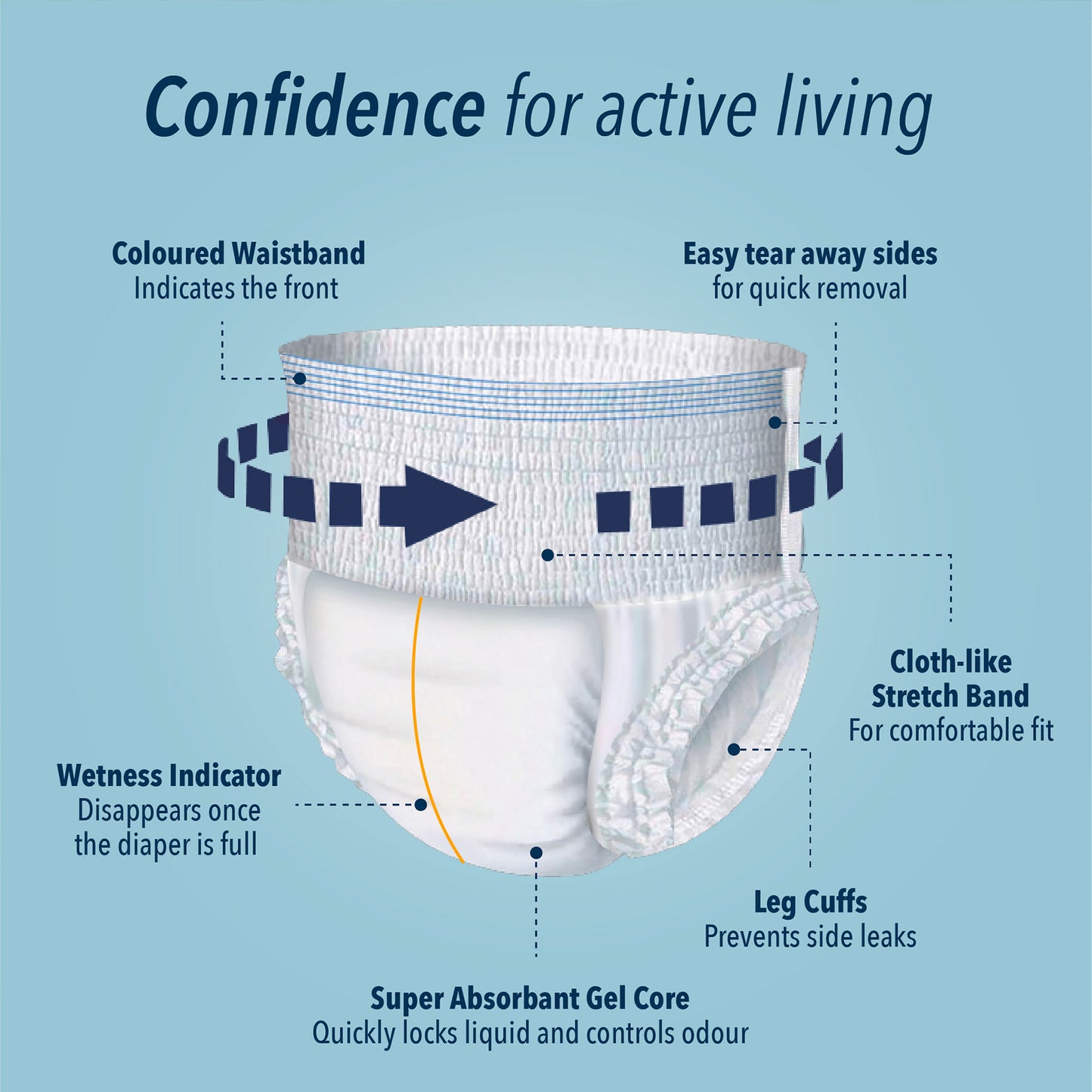 KareIn Premium Adult Diaper Pants, Extra Large 100 - 150 Cm (40"- 59"), Unisex, Leakproof, Elastic Waist, Wetness Indicator, 10 Count